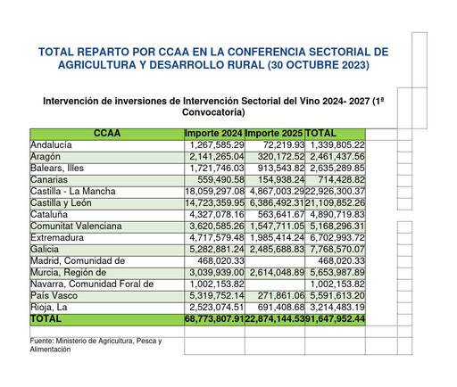 Tabla de reparto por CCAA en la Conferencia Sectorial de Agricultura